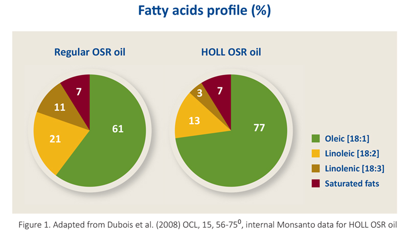 Fatty acids profile (%)