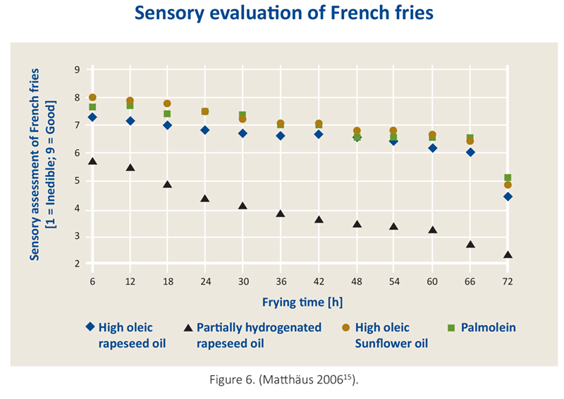 Sensory evaluation of French fries