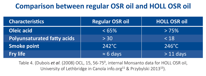 Comparison between regular OSR oil and HOLL OSR oil